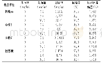 《表2 方法的回收率和精密度试验（n=6)》