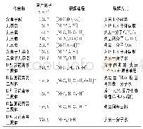 表2 板栗壳粗提物二级质谱中主要碎片离子及裂解规律