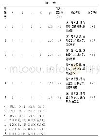 《表7 正交实验分析及结果》