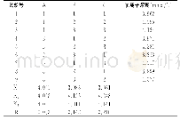 表4 正交试验设计结果：固定时间超声-浓度直读法快速测定调味品中的氯化物