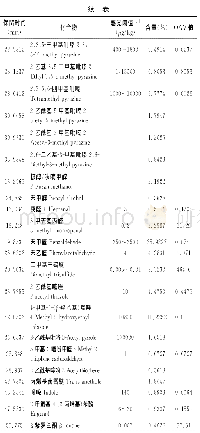 《表1 河蟹酶解液Maillard香精挥发性香气成分GC-MS分析结果》