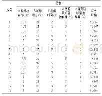 《表3 L16(45)正交试验结果》