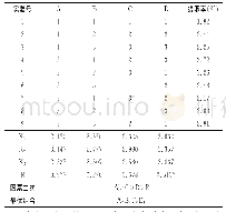 《表2 正交实验设计及结果》