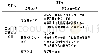 《表5 国家市场监督管理总局的监管机构》