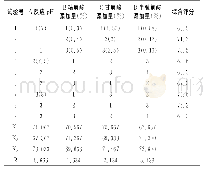 表6 正交试验结果：鲍鱼蒸煮液制备海鲜风味基料及其风味成分的分析