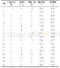 表3 苦荞蛋白和黄酮得率响应面设计及结果