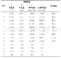 表2 L9(34）正交表试验方案、测定结果和基本计算