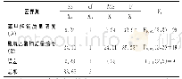 《表8 正交试验结果的方差分析》