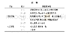 表2 感官评分标准：不同品种辣椒对香辣牛肉干调味效果影响研究