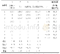 《表7 护色剂对方便地三鲜中青椒在贮藏期内颜色影响正交优化实验结果L9(34)》