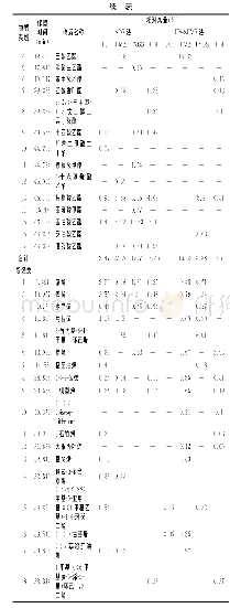 表1 两种不同提取方法检测四种不同品牌腊八豆的挥发性风味物质相对含量