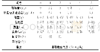 《表8 标法回收率试验测定结果》