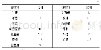 表1 回锅肉复合调味料基础配方数据