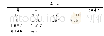 《表3 药膳火锅底料不同条件下的感官评分结果》