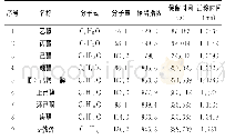 《表1 GC-IMS定性分析主要挥发性风味物质》