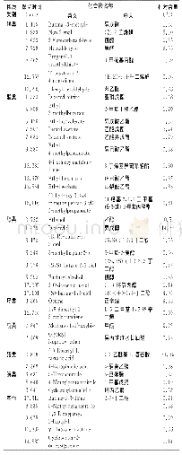 《表1 炒制初期郫县豆瓣挥发性风味成分的GC-MS分析结果》