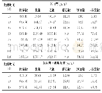 表1 酱油中主要有机酸的含量变化情况