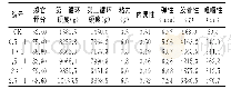 《表5 油料比对鸭肉质构的影响》