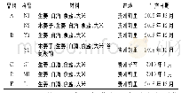 表1 7种贵州红酸汤样品详细信息