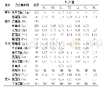 表6 贵州红酸汤呈味氨基酸TAV值计算结果