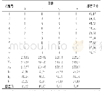 表3 正交试验结果：蟹味菇辣椒酱的研制