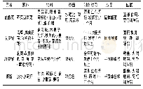 表1 独山三酸制作工艺比较