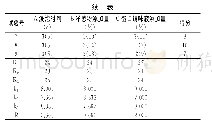 《表3 正交试验结果：洋葱酱油的制作工艺研究》