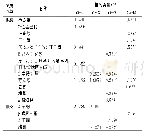 《表1 4种辣酱挥发性风味物质及其相对含量》