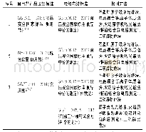 《表1 我国现行食用盐相关产品卫生标准对应的铅检验方法标准及具体检测方法梳理汇总表》