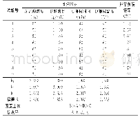 表1 正交试验结果：调味香料排草中黄酮的提取条件优化及抗氧化活性的研究