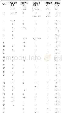 《表2 RSM试验设计及结果》