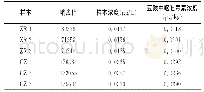 表2 呕吐毒素cereulide检测