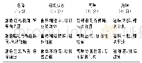 《表1 调味辣椒酱的感官评定标准》