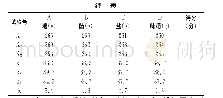 表7 正交试验结果分析：两种毛木耳调味即食食品开发研究