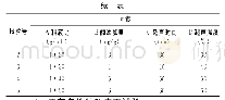 表1 单因素试验因素与水平设计