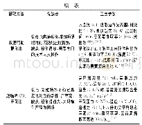 表1 姜黄素的提取方法以及工艺参数