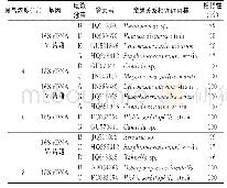 表1 与亚硝酸盐形成还原相关的微生物序列比对结果