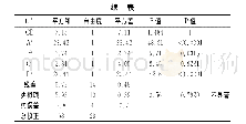 表6 配方对色泽的影响的ANOVA分析