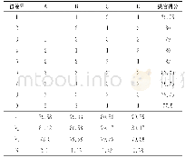 表5 盐焗和烘干条件的正交试验结果