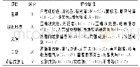 《表1 甜豆瓣的感官评价标准》