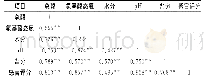 表2 甜豆瓣发酵过程理化指标与感官评分间Pearson相关系数