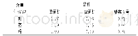 《表2 3种不同紫苏的叶、茎、籽中迷迭香酸含量》