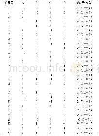 表4 响应面试验设计与结果