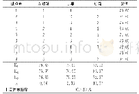 表8 猪骨汤调味料正交试验分析