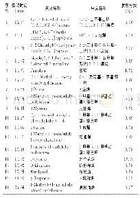 表1 百里香挥发性香味成分分析结果