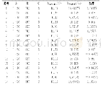 表2 RSM试验设计结果