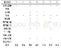 表2 主要腐败菌的生理生化试验结果