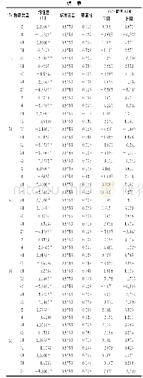 表5 辣味相关性灼热感标度LSD多重比较