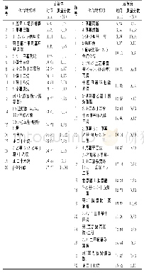 表1 枯草芽孢杆菌HS8挥发性成分GC-MS分析结果