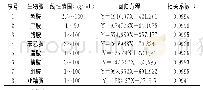 《表2 8种生物胺的标准曲线》